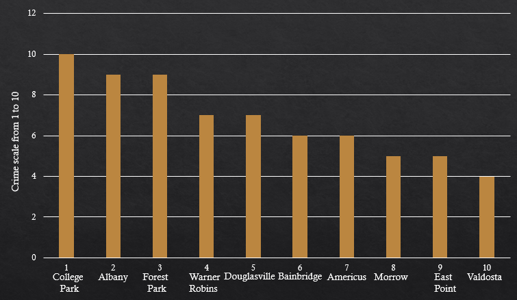 graph show's the crime rate from 1 to 10