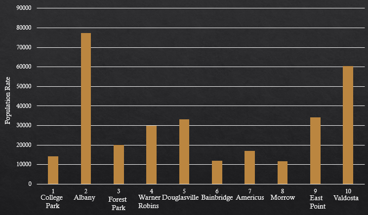 chart indication the population of 10 Georgia cities